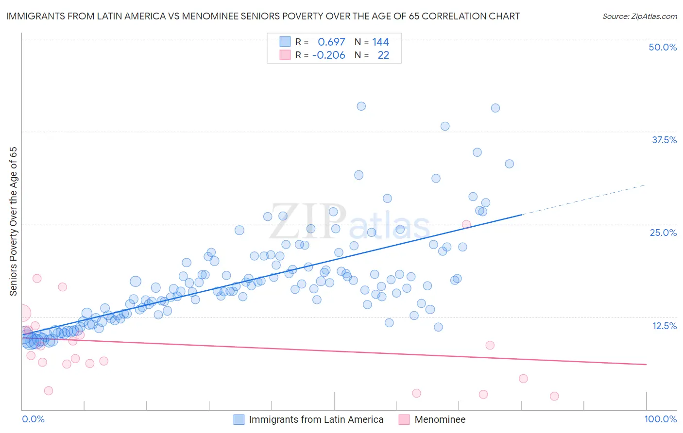 Immigrants from Latin America vs Menominee Seniors Poverty Over the Age of 65