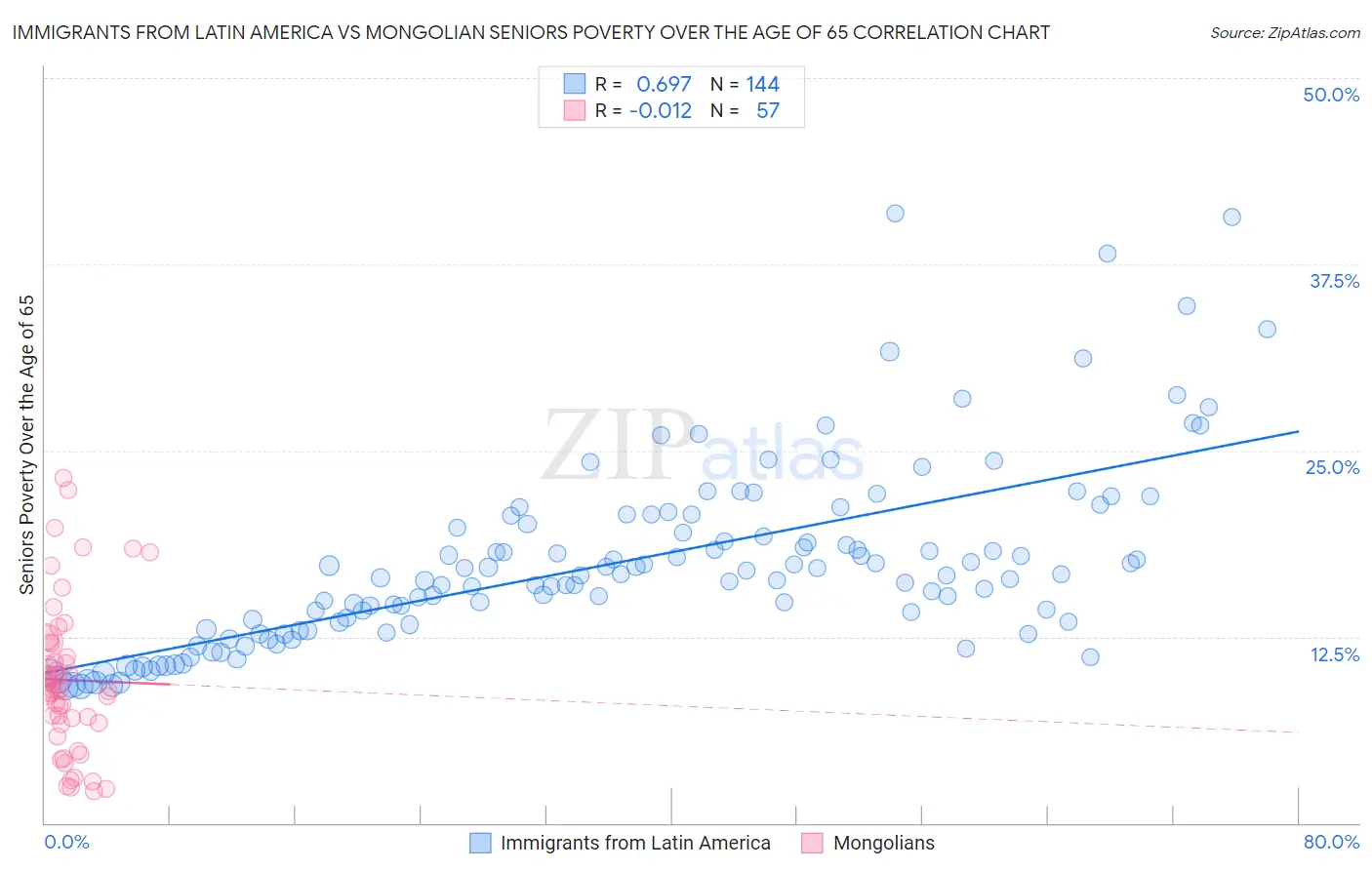 Immigrants from Latin America vs Mongolian Seniors Poverty Over the Age of 65