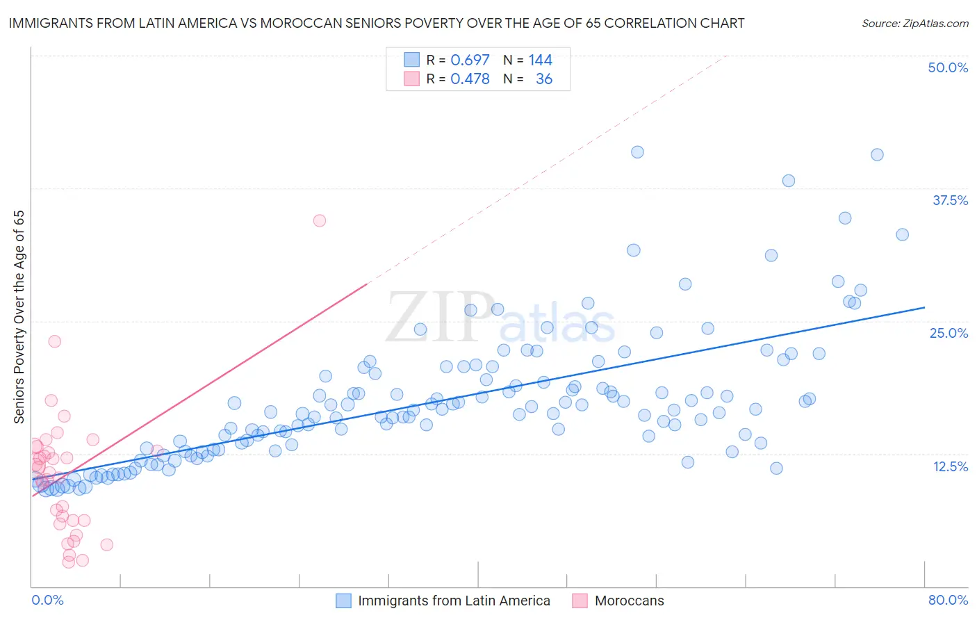 Immigrants from Latin America vs Moroccan Seniors Poverty Over the Age of 65