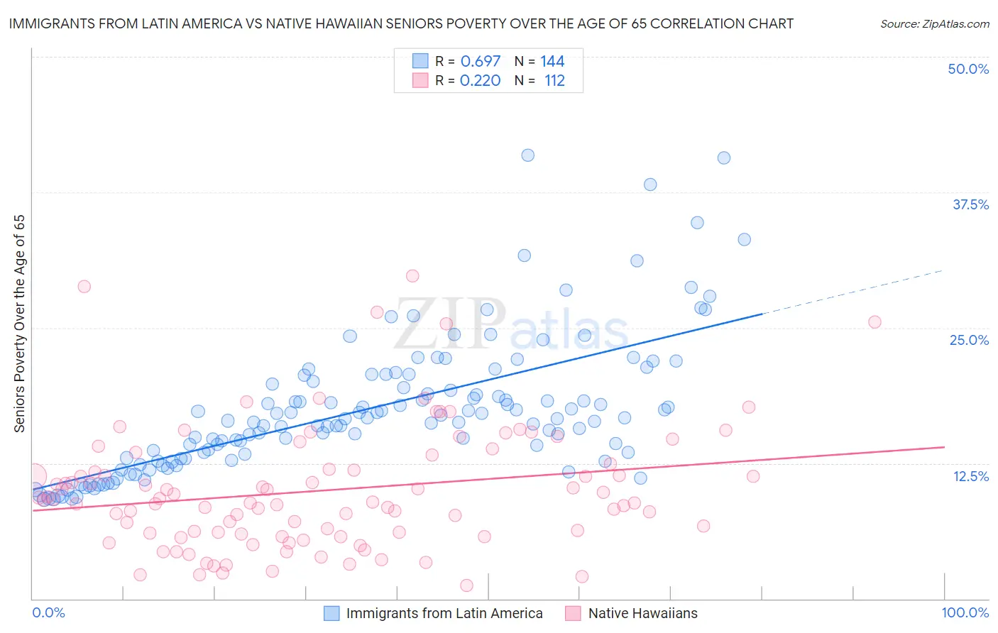 Immigrants from Latin America vs Native Hawaiian Seniors Poverty Over the Age of 65