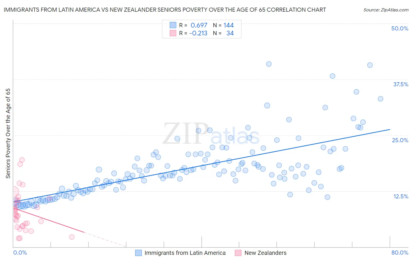 Immigrants from Latin America vs New Zealander Seniors Poverty Over the Age of 65