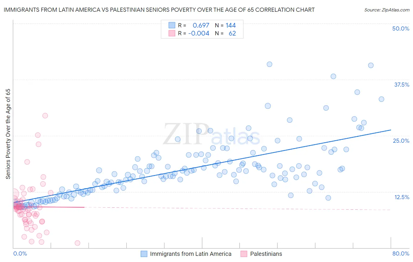 Immigrants from Latin America vs Palestinian Seniors Poverty Over the Age of 65