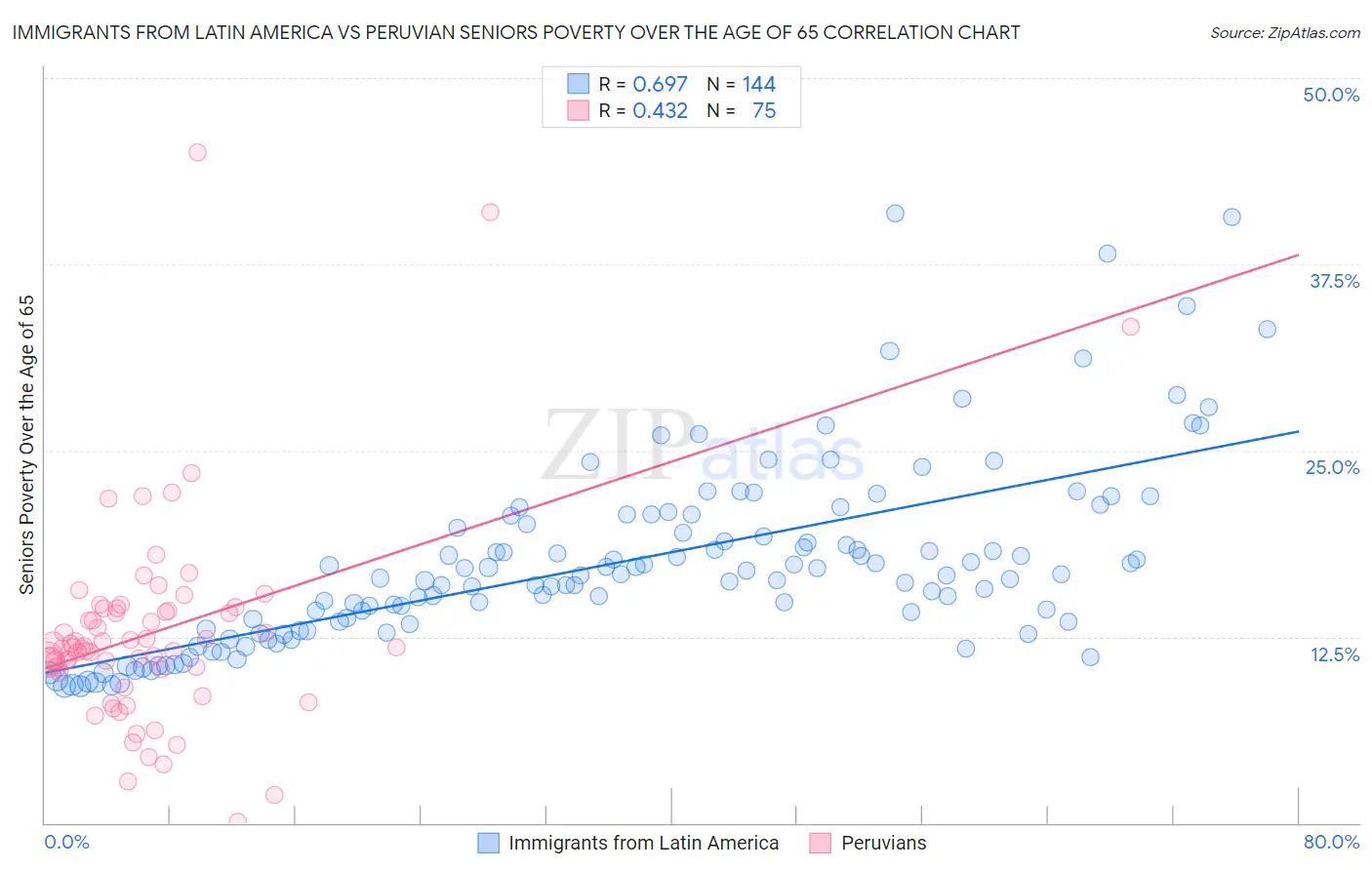 Immigrants from Latin America vs Peruvian Seniors Poverty Over the Age of 65
