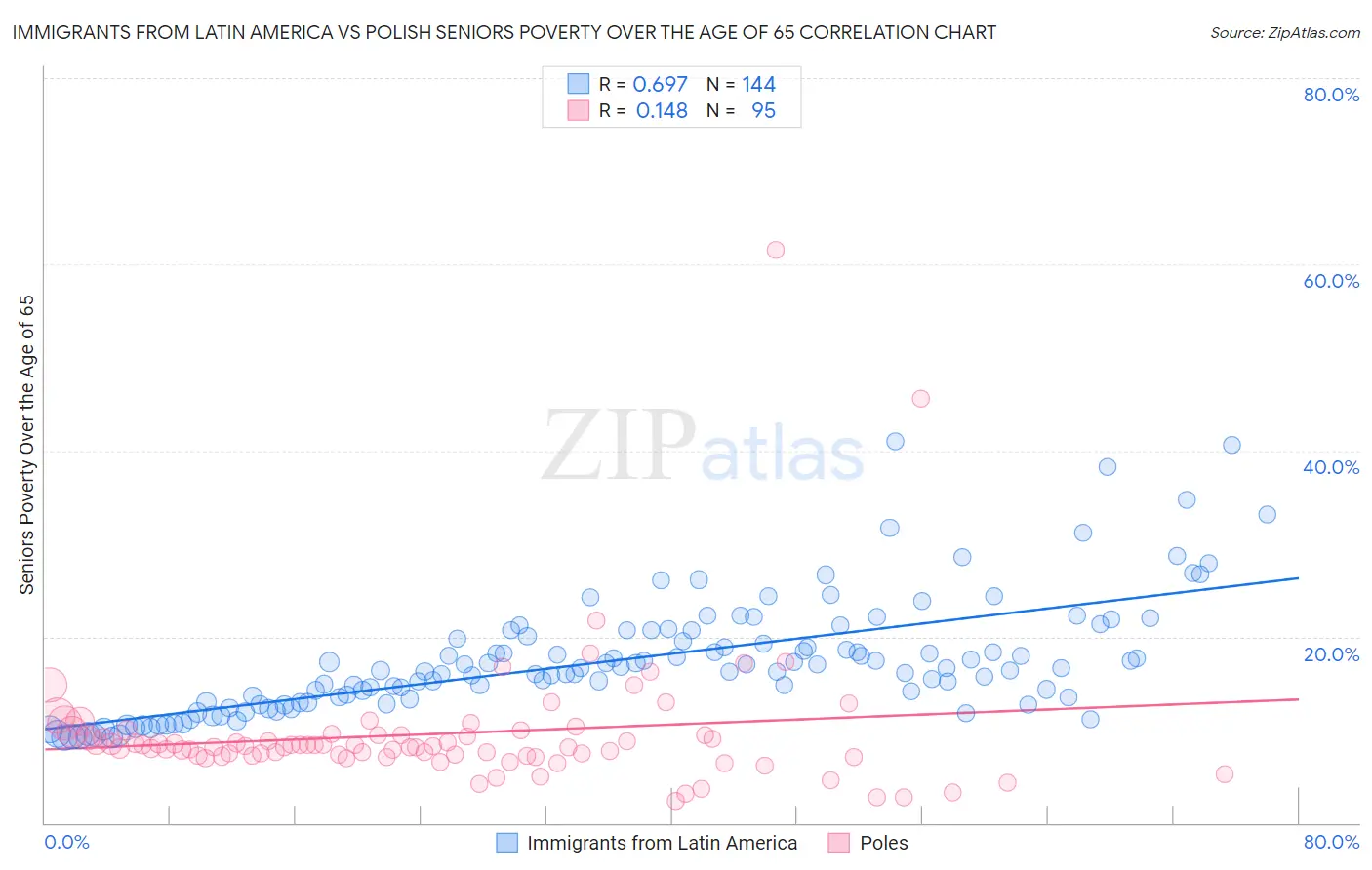 Immigrants from Latin America vs Polish Seniors Poverty Over the Age of 65