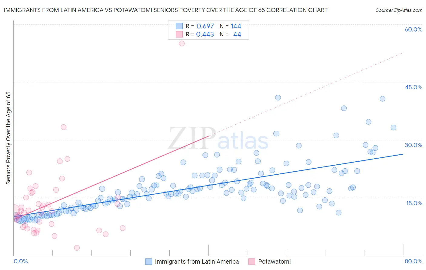 Immigrants from Latin America vs Potawatomi Seniors Poverty Over the Age of 65