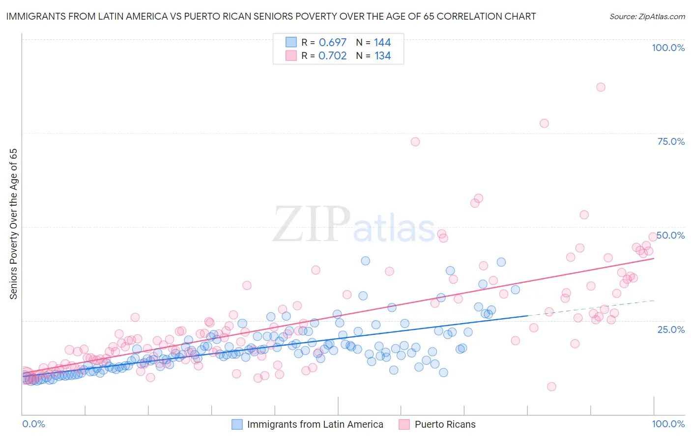 Immigrants from Latin America vs Puerto Rican Seniors Poverty Over the Age of 65