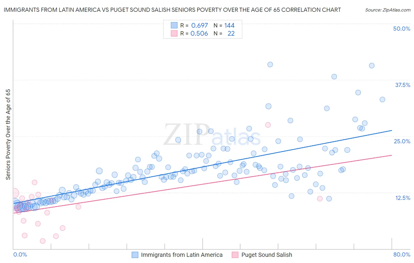 Immigrants from Latin America vs Puget Sound Salish Seniors Poverty Over the Age of 65