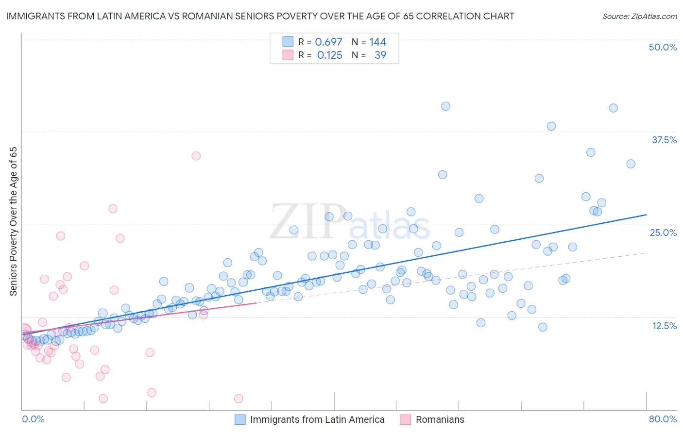 Immigrants from Latin America vs Romanian Seniors Poverty Over the Age of 65