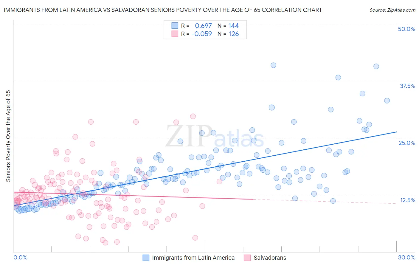 Immigrants from Latin America vs Salvadoran Seniors Poverty Over the Age of 65