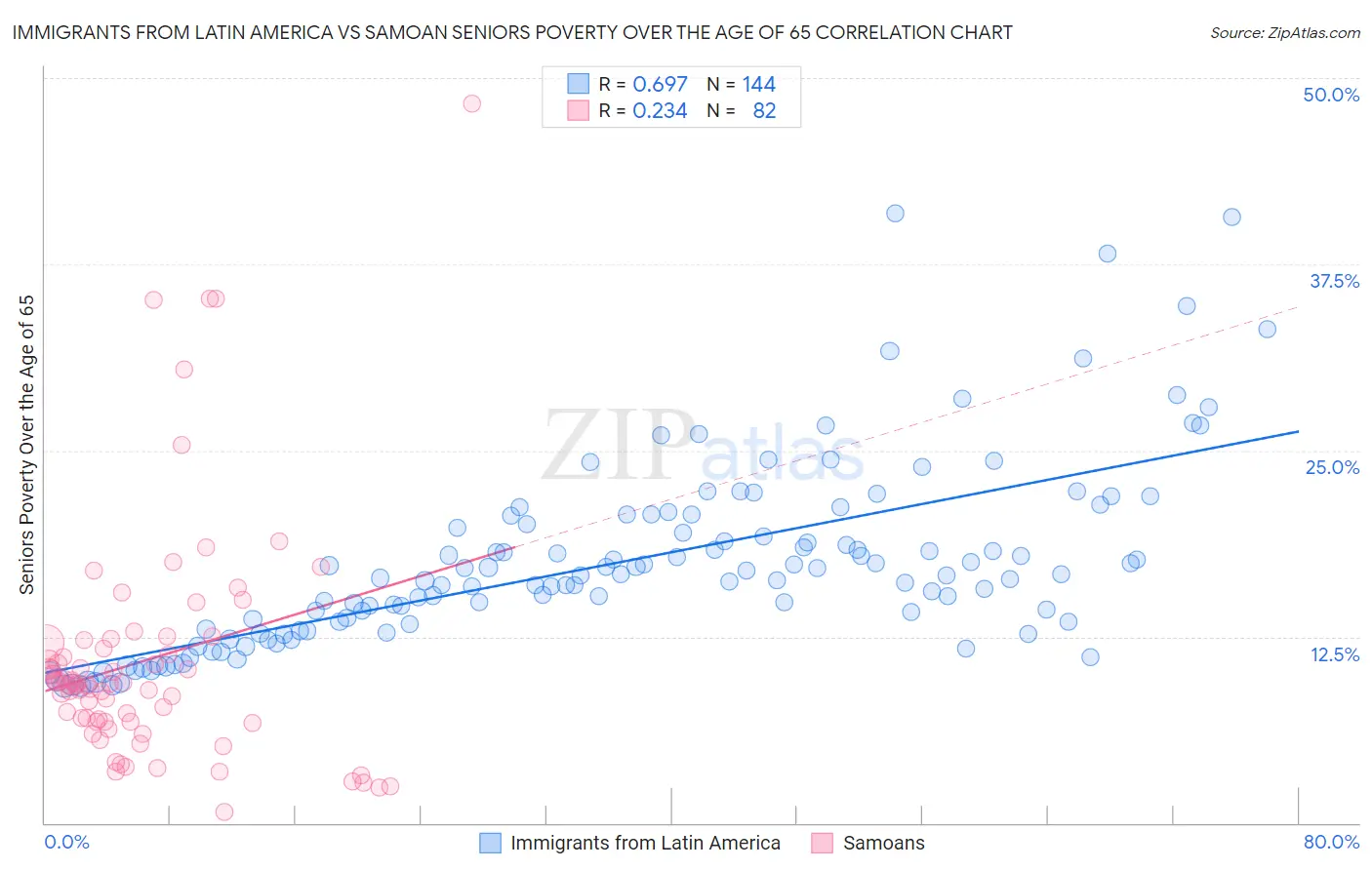 Immigrants from Latin America vs Samoan Seniors Poverty Over the Age of 65