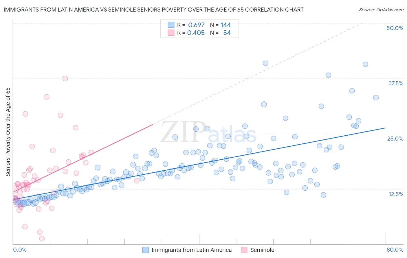 Immigrants from Latin America vs Seminole Seniors Poverty Over the Age of 65