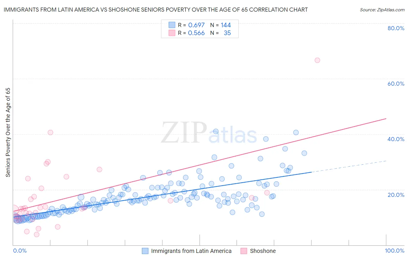 Immigrants from Latin America vs Shoshone Seniors Poverty Over the Age of 65