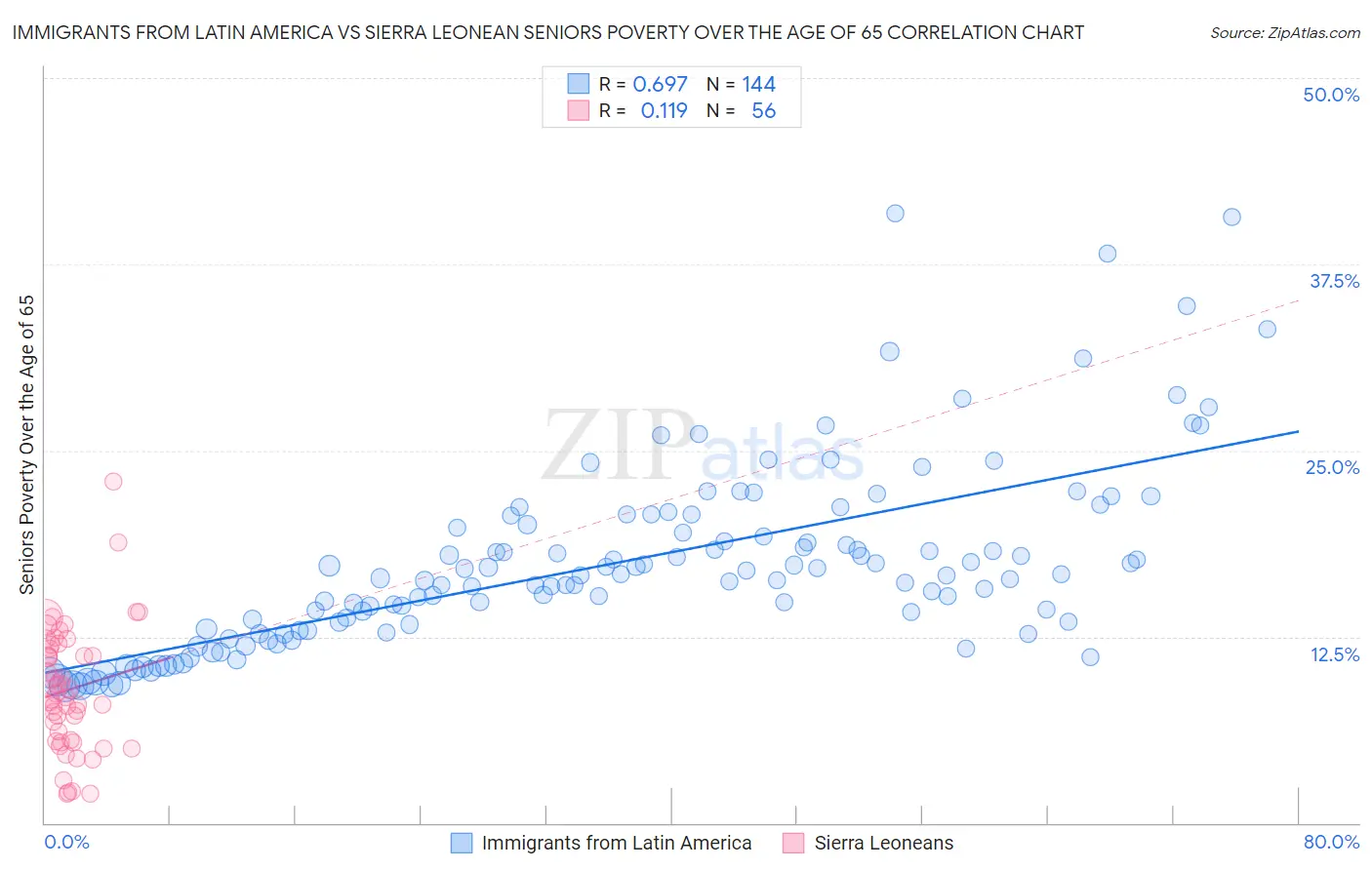 Immigrants from Latin America vs Sierra Leonean Seniors Poverty Over the Age of 65