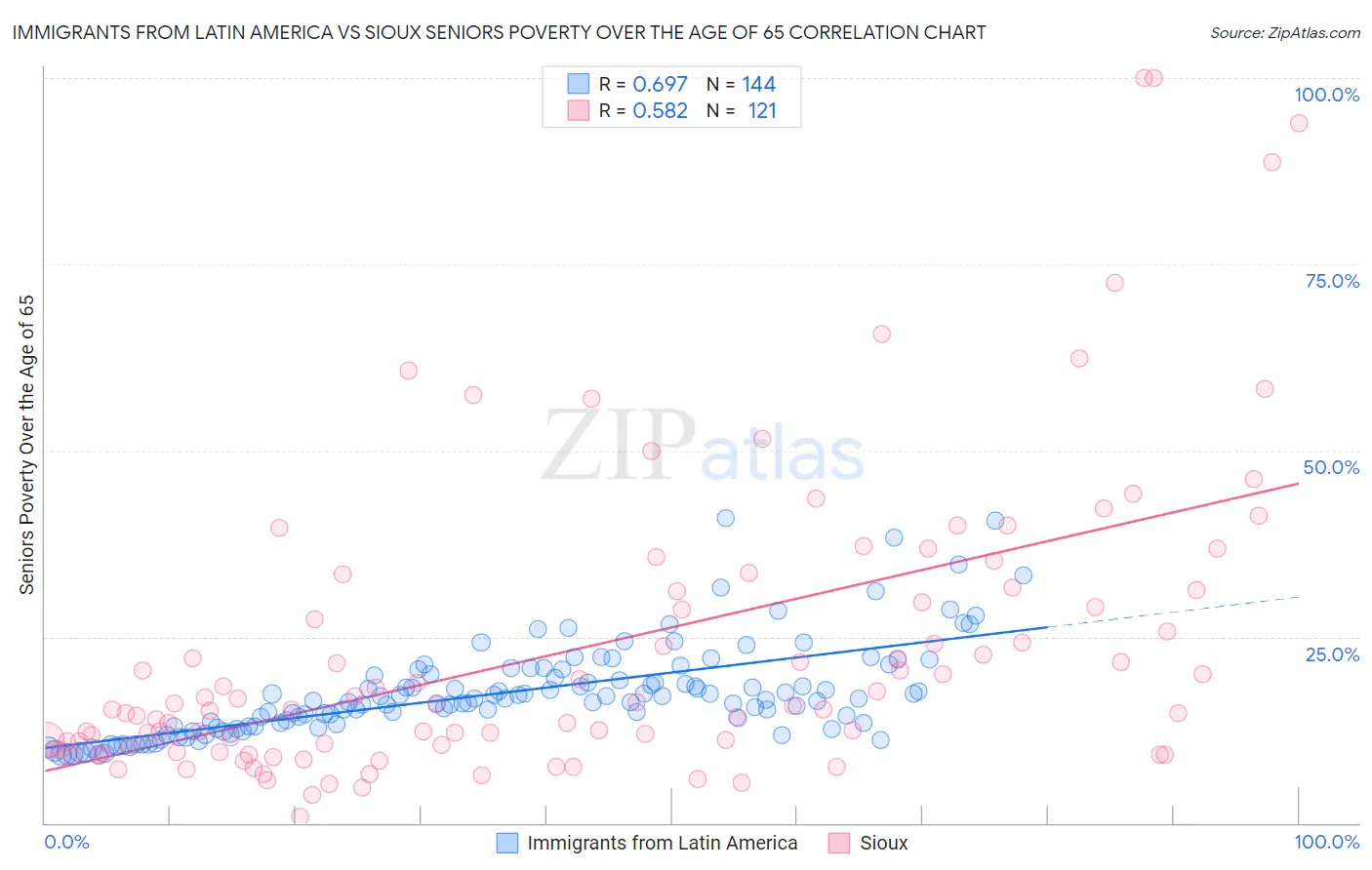 Immigrants from Latin America vs Sioux Seniors Poverty Over the Age of 65
