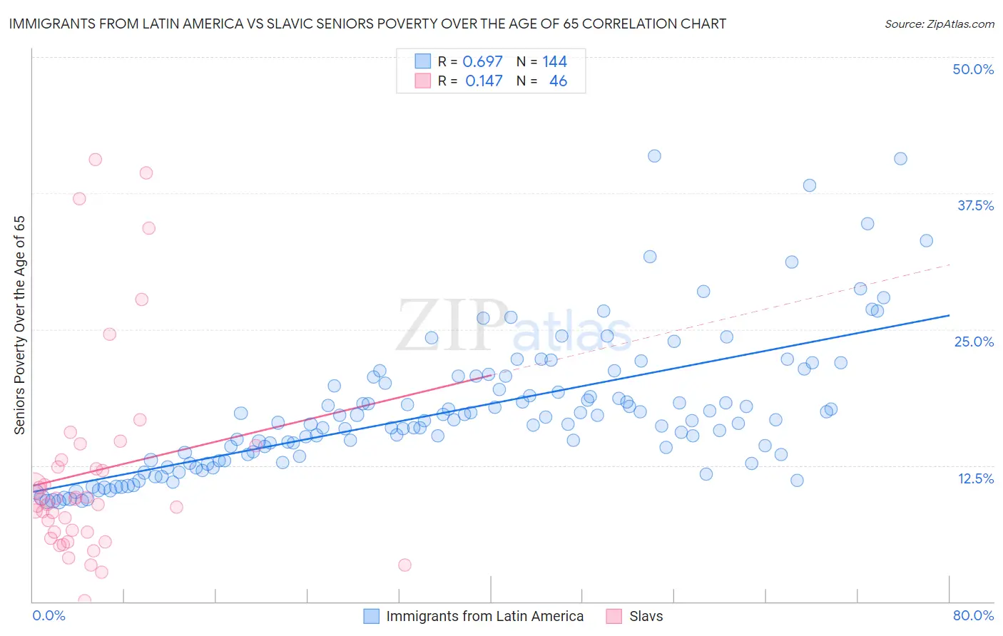 Immigrants from Latin America vs Slavic Seniors Poverty Over the Age of 65