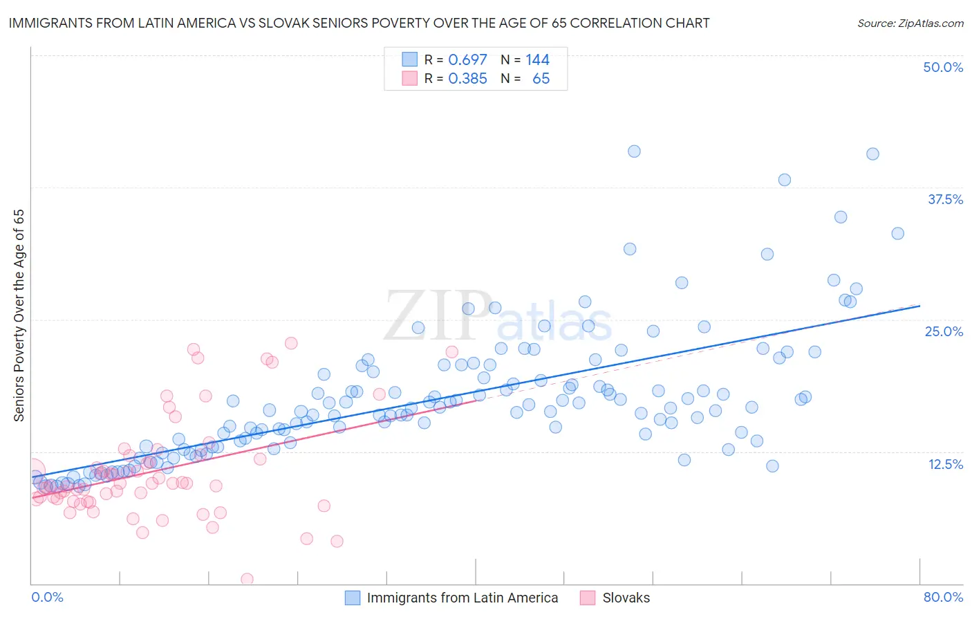 Immigrants from Latin America vs Slovak Seniors Poverty Over the Age of 65