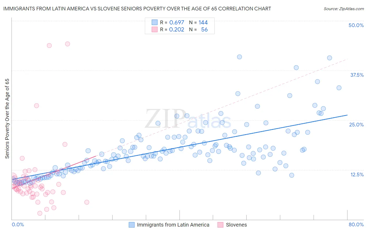 Immigrants from Latin America vs Slovene Seniors Poverty Over the Age of 65