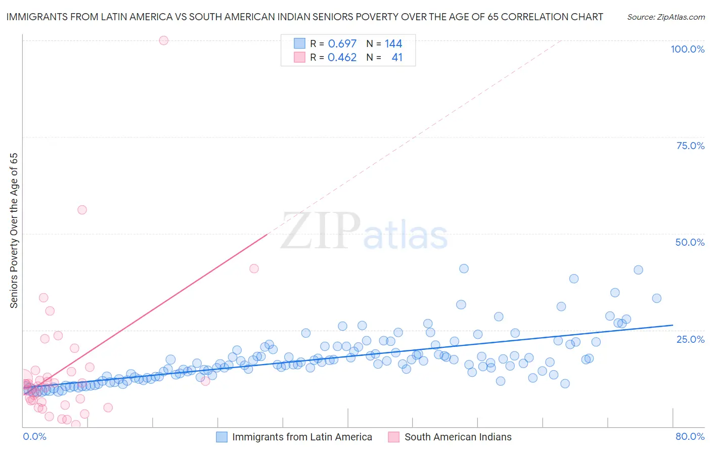 Immigrants from Latin America vs South American Indian Seniors Poverty Over the Age of 65