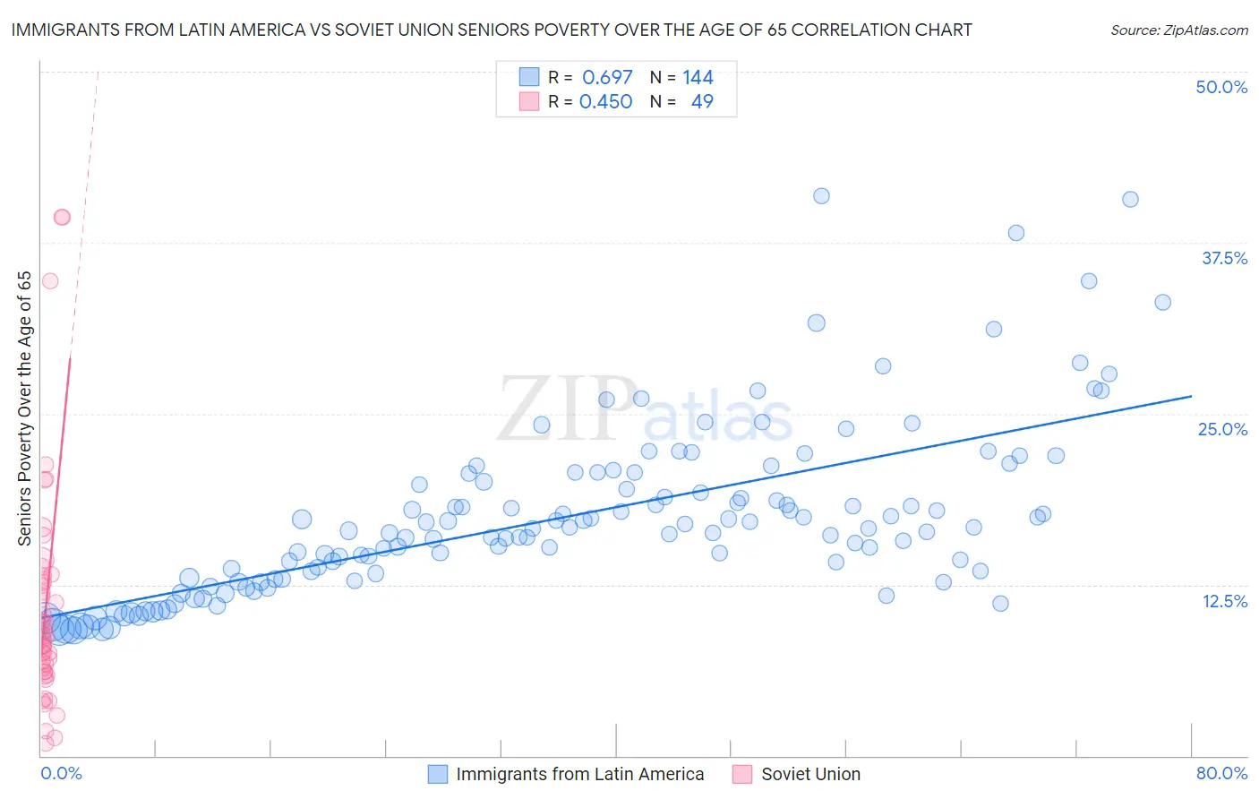 Immigrants from Latin America vs Soviet Union Seniors Poverty Over the Age of 65