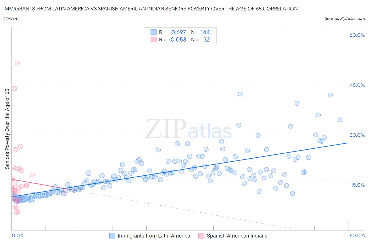 Immigrants from Latin America vs Spanish American Indian Seniors Poverty Over the Age of 65
