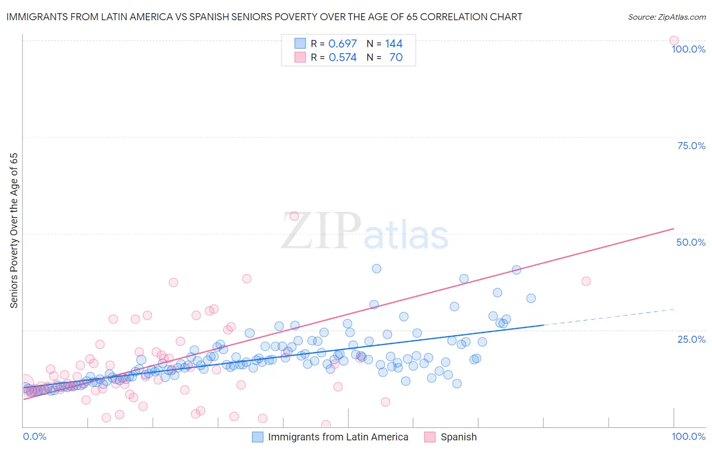 Immigrants from Latin America vs Spanish Seniors Poverty Over the Age of 65