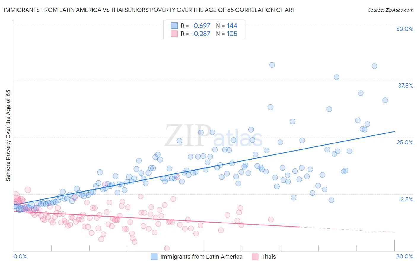 Immigrants from Latin America vs Thai Seniors Poverty Over the Age of 65