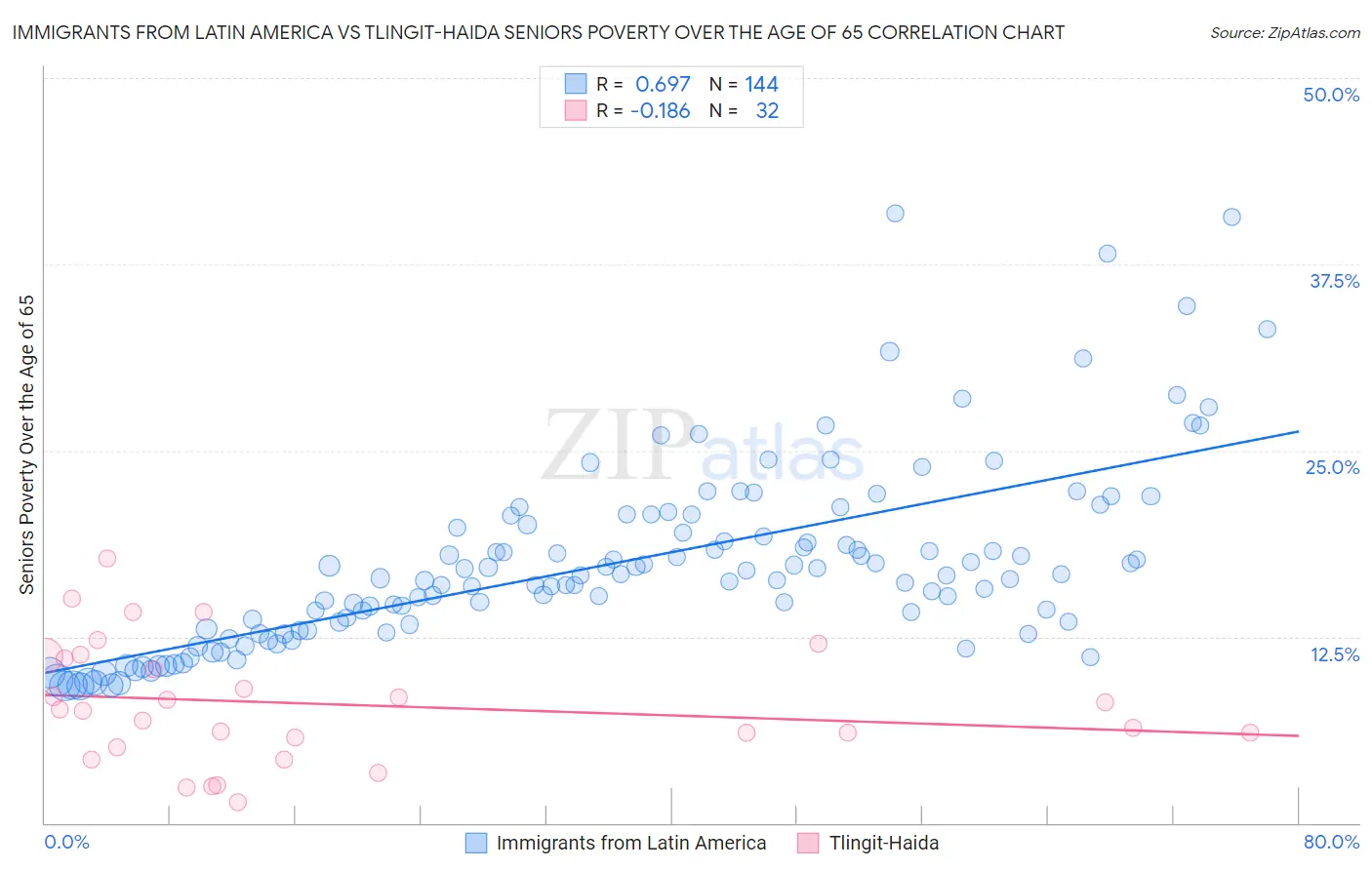 Immigrants from Latin America vs Tlingit-Haida Seniors Poverty Over the Age of 65