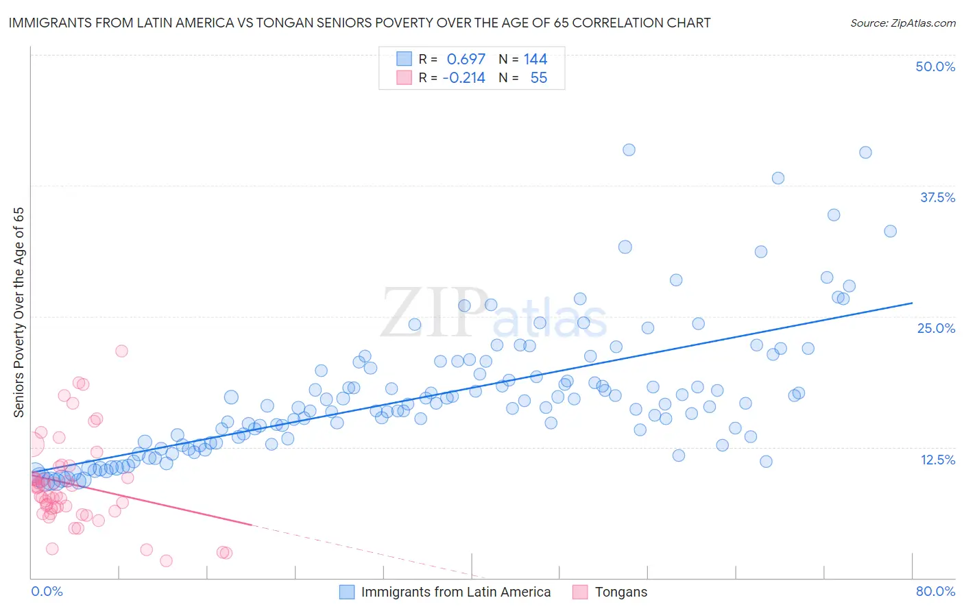 Immigrants from Latin America vs Tongan Seniors Poverty Over the Age of 65