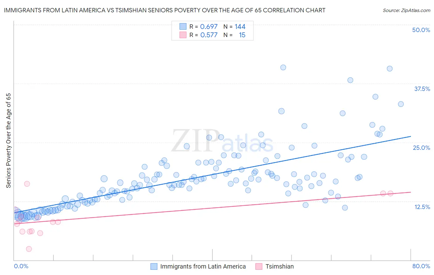 Immigrants from Latin America vs Tsimshian Seniors Poverty Over the Age of 65