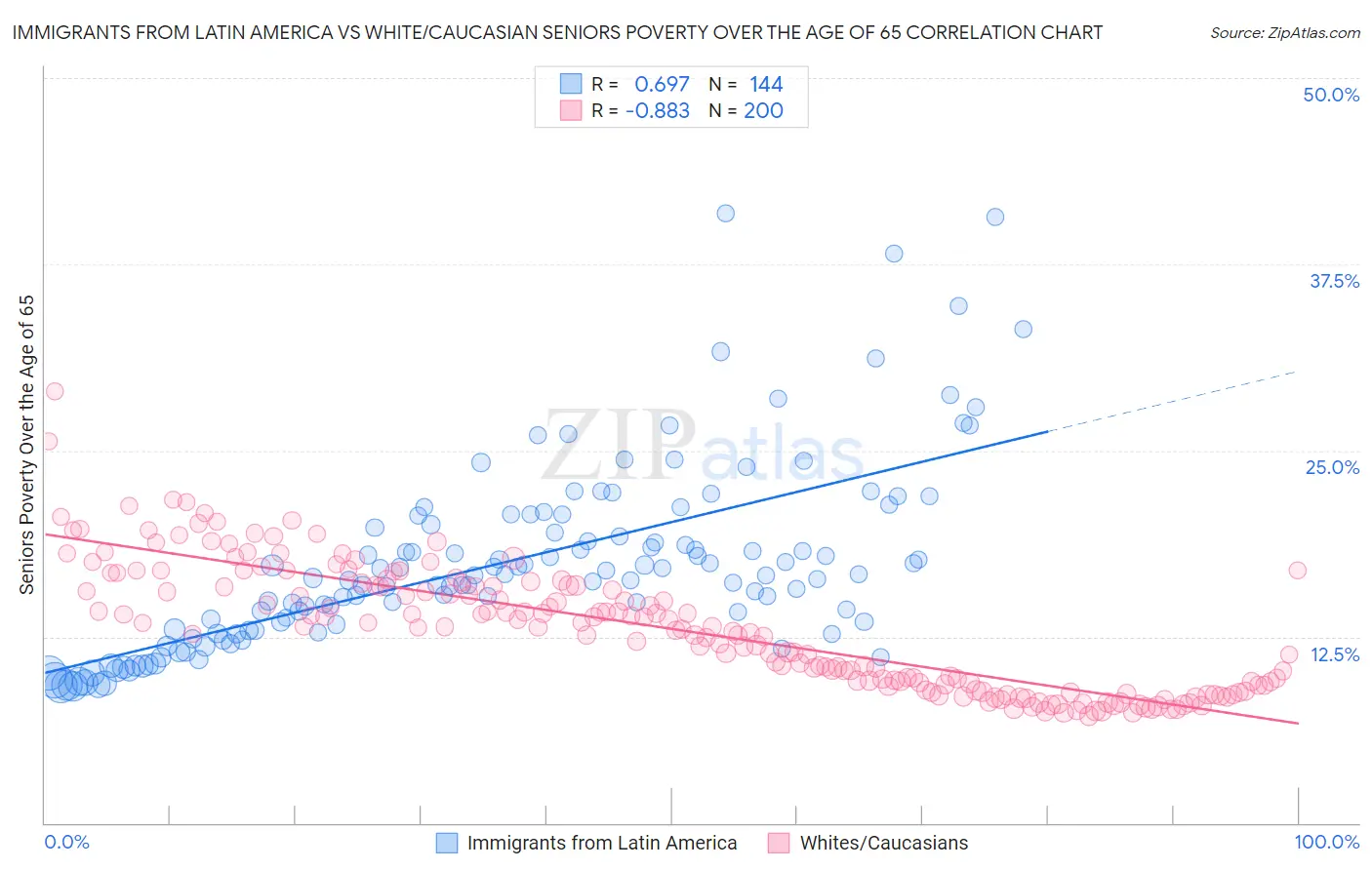 Immigrants from Latin America vs White/Caucasian Seniors Poverty Over the Age of 65