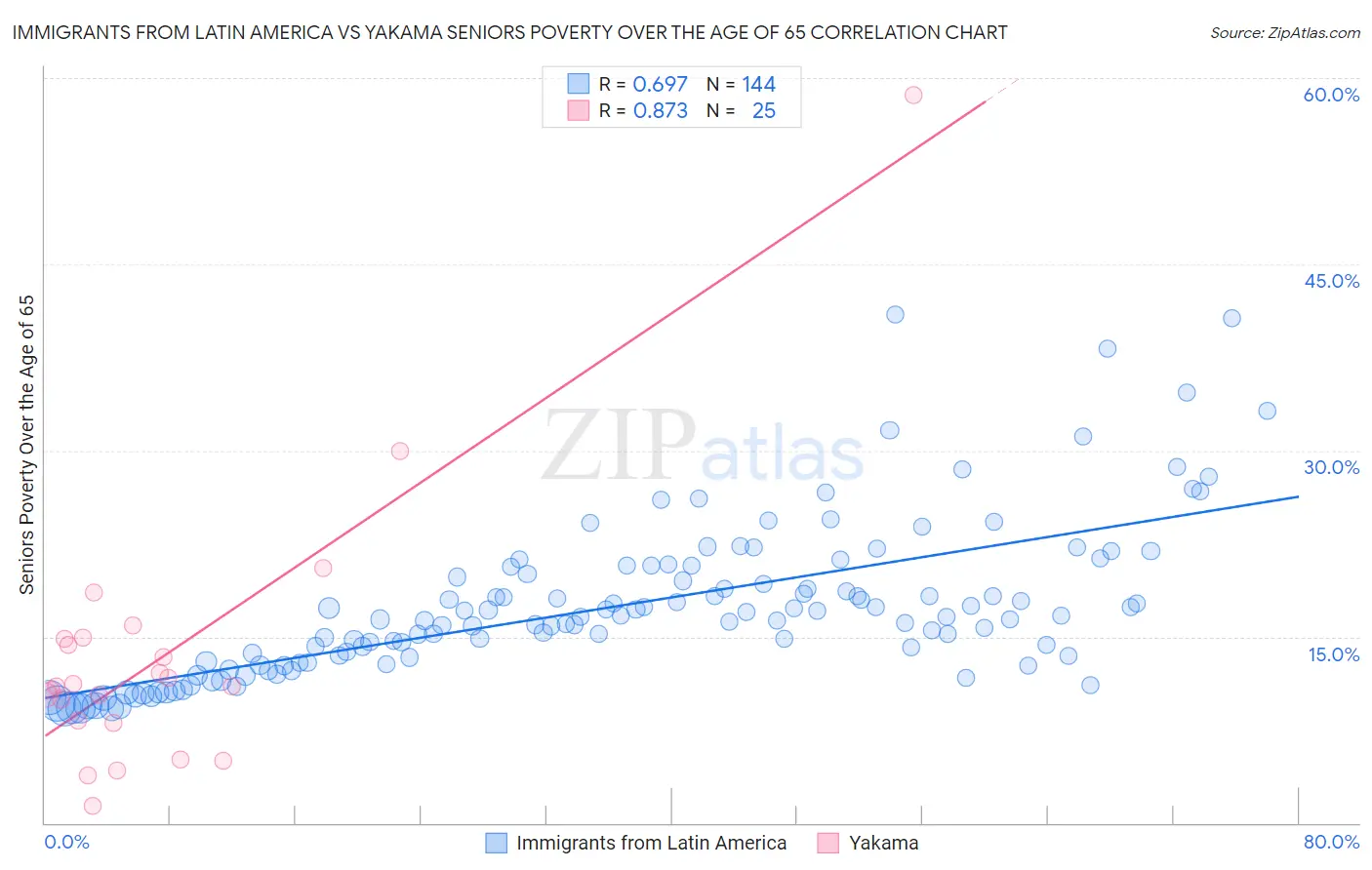Immigrants from Latin America vs Yakama Seniors Poverty Over the Age of 65