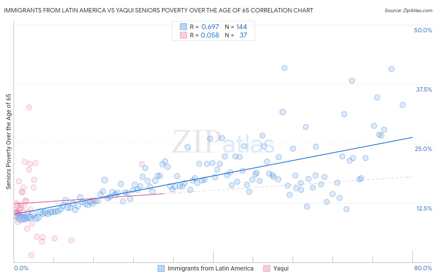 Immigrants from Latin America vs Yaqui Seniors Poverty Over the Age of 65