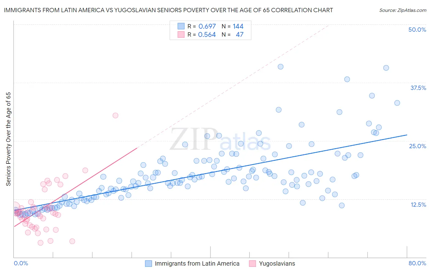 Immigrants from Latin America vs Yugoslavian Seniors Poverty Over the Age of 65