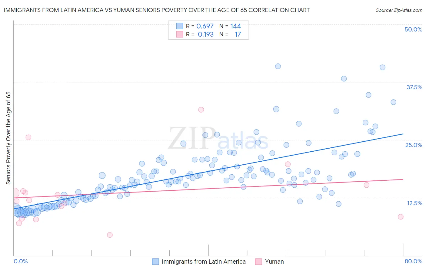 Immigrants from Latin America vs Yuman Seniors Poverty Over the Age of 65