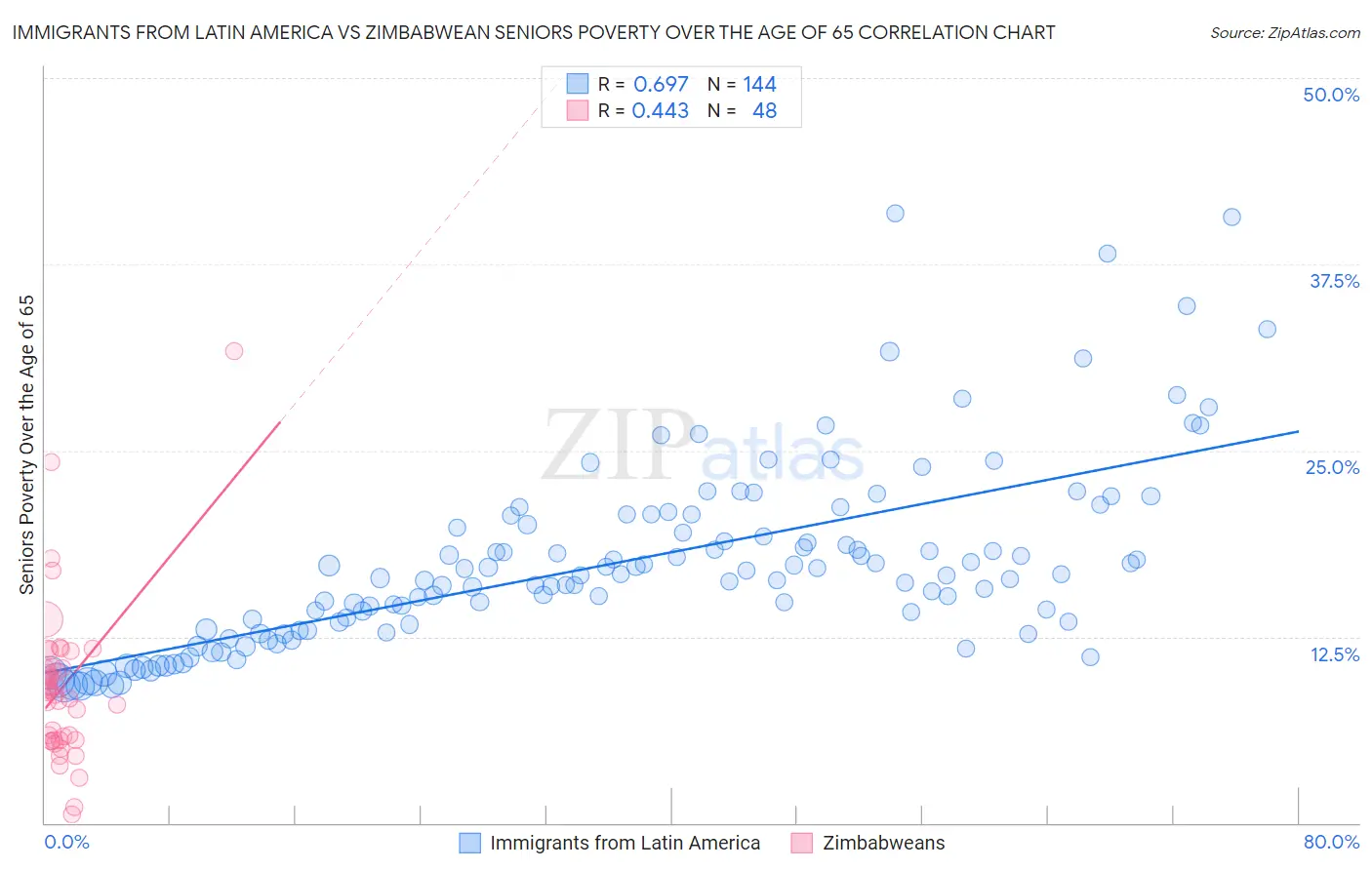 Immigrants from Latin America vs Zimbabwean Seniors Poverty Over the Age of 65