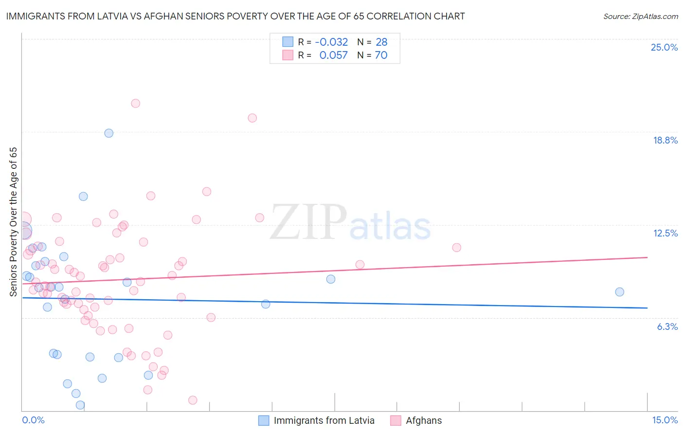Immigrants from Latvia vs Afghan Seniors Poverty Over the Age of 65