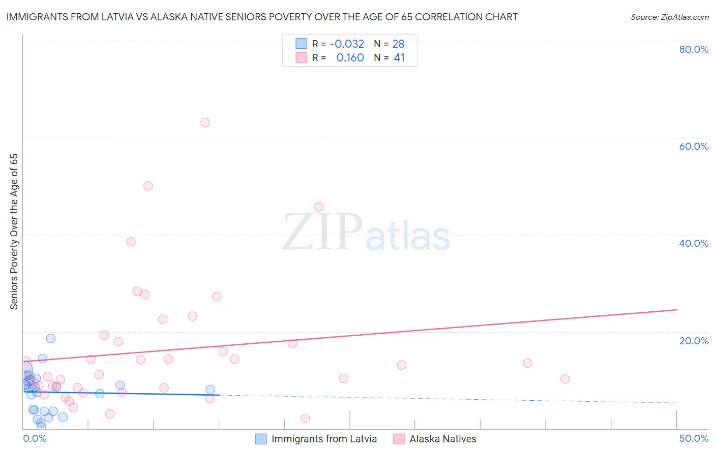 Immigrants from Latvia vs Alaska Native Seniors Poverty Over the Age of 65