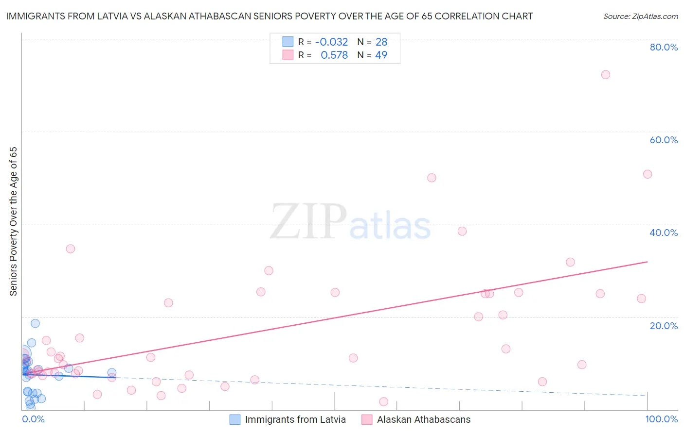 Immigrants from Latvia vs Alaskan Athabascan Seniors Poverty Over the Age of 65