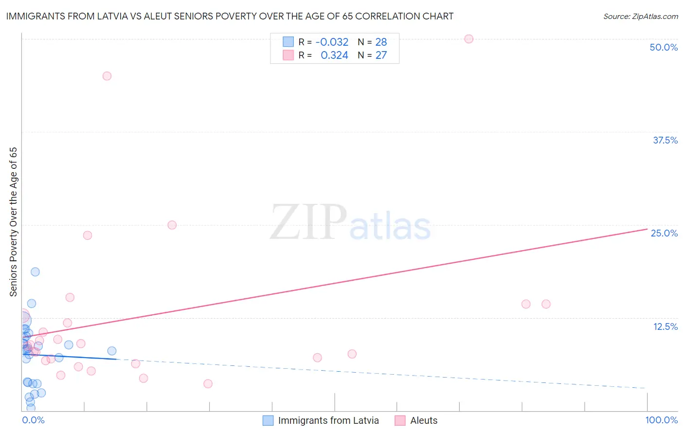Immigrants from Latvia vs Aleut Seniors Poverty Over the Age of 65