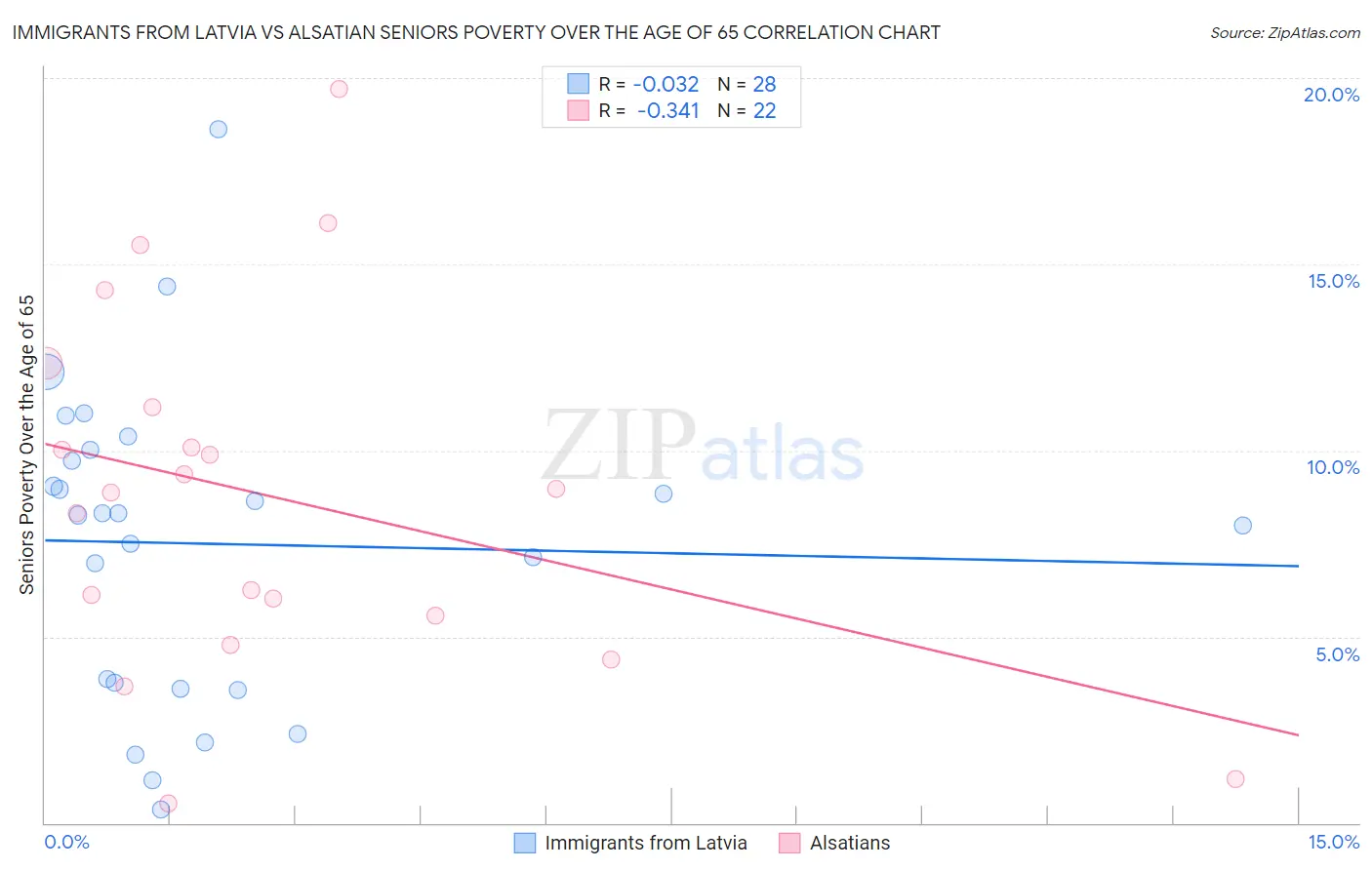 Immigrants from Latvia vs Alsatian Seniors Poverty Over the Age of 65