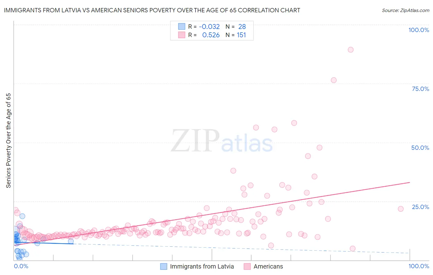 Immigrants from Latvia vs American Seniors Poverty Over the Age of 65