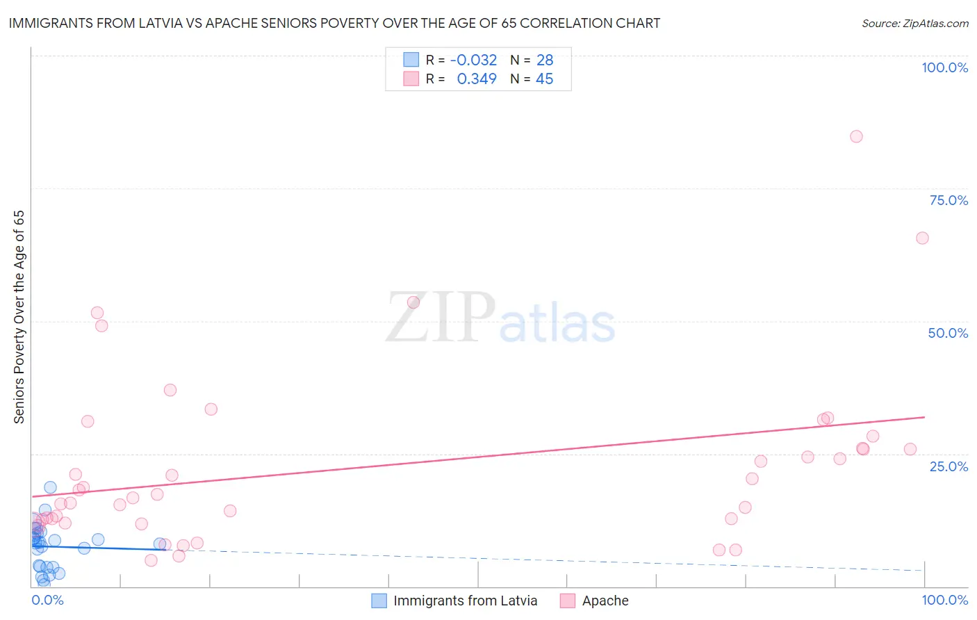 Immigrants from Latvia vs Apache Seniors Poverty Over the Age of 65