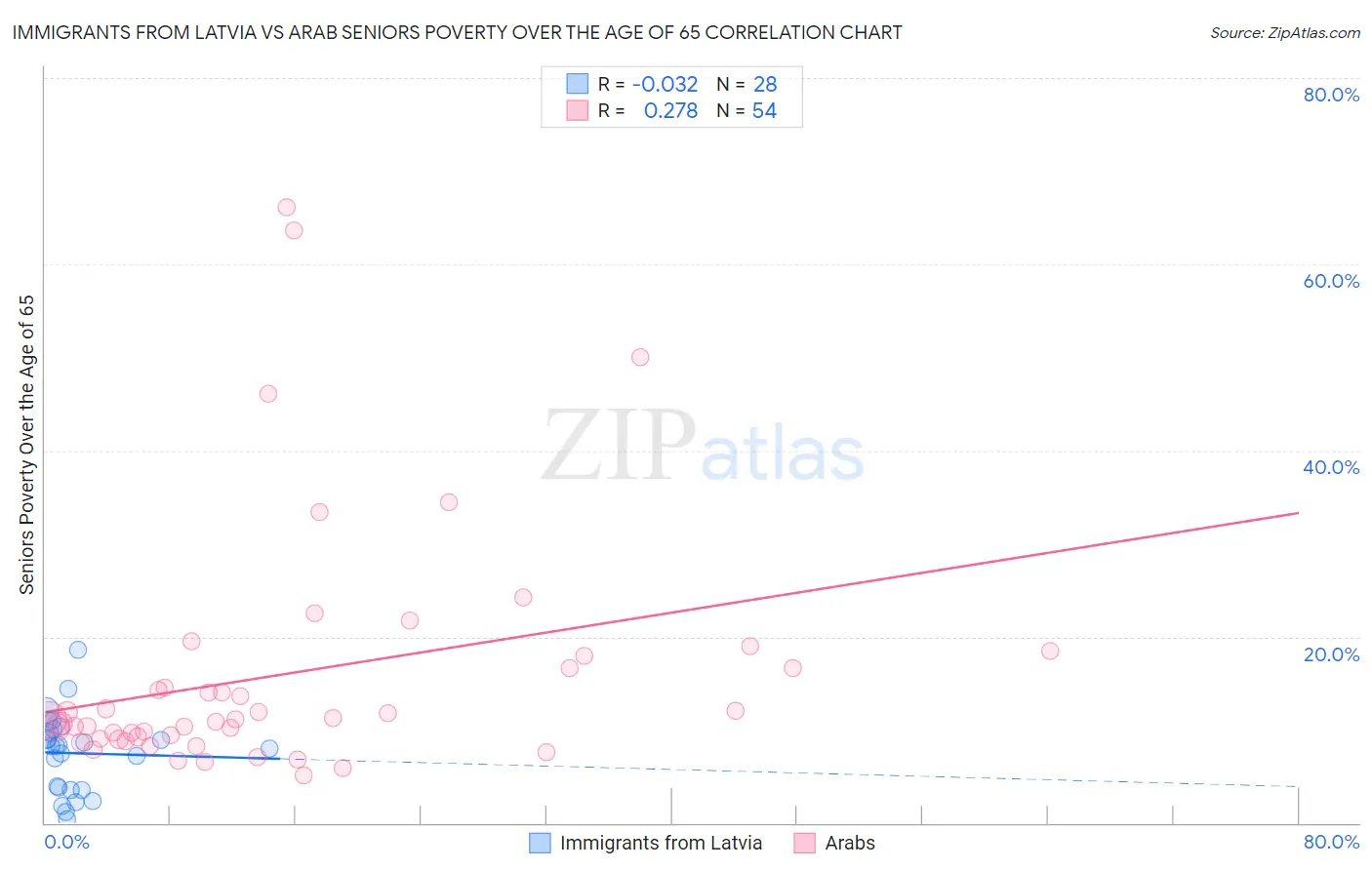 Immigrants from Latvia vs Arab Seniors Poverty Over the Age of 65
