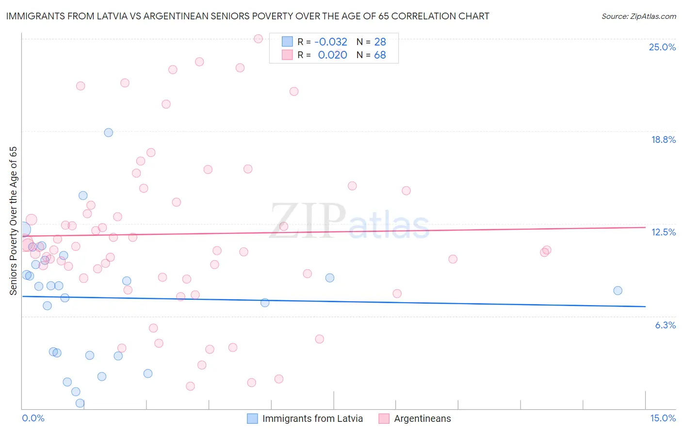 Immigrants from Latvia vs Argentinean Seniors Poverty Over the Age of 65