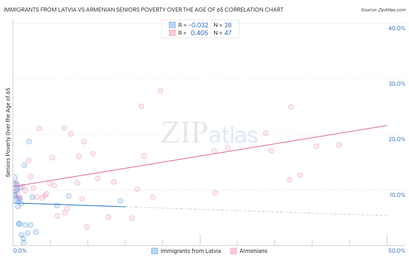Immigrants from Latvia vs Armenian Seniors Poverty Over the Age of 65
