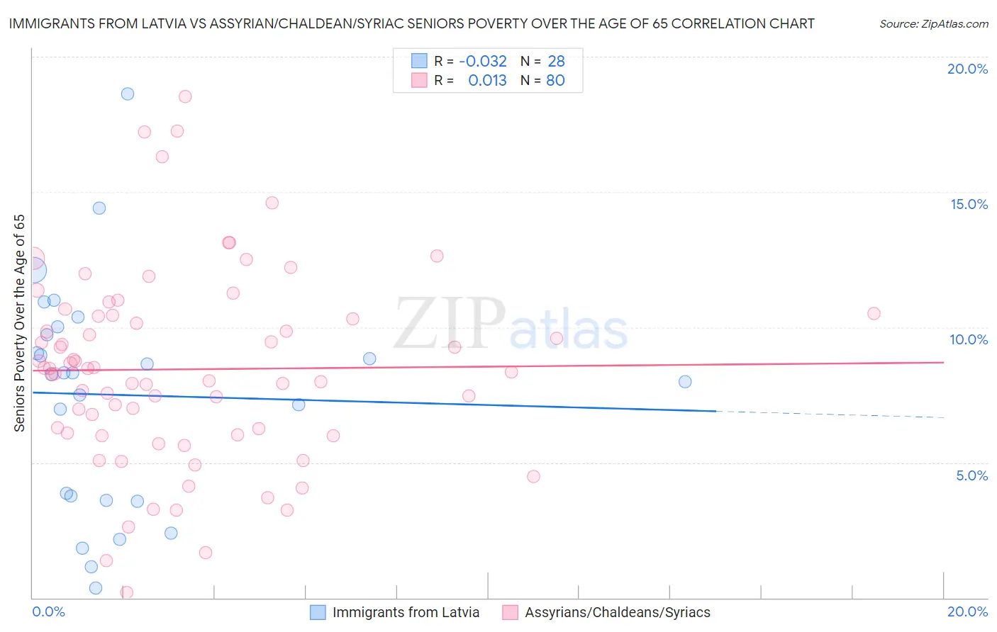 Immigrants from Latvia vs Assyrian/Chaldean/Syriac Seniors Poverty Over the Age of 65