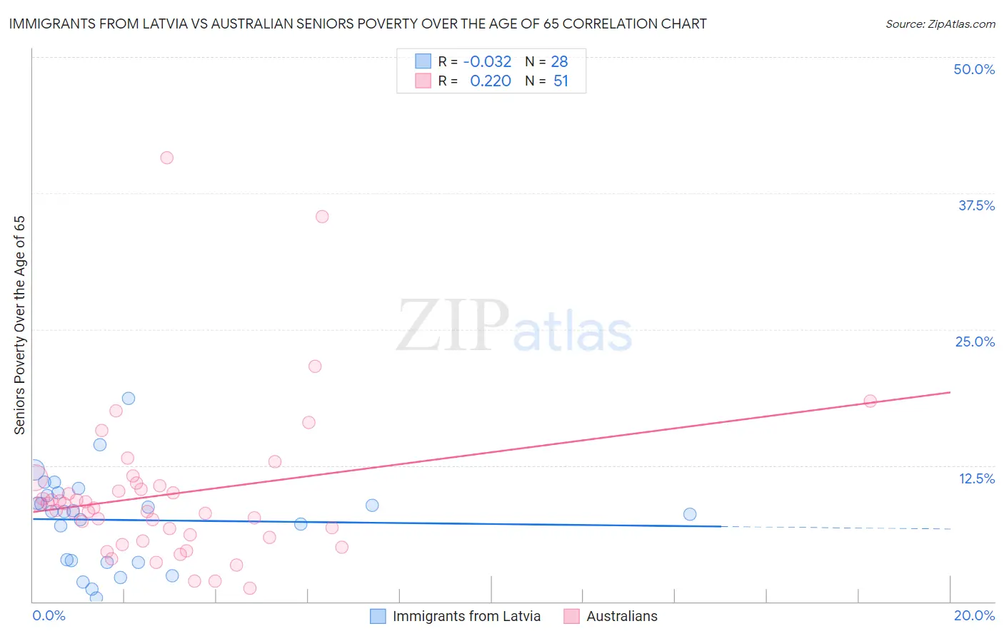 Immigrants from Latvia vs Australian Seniors Poverty Over the Age of 65