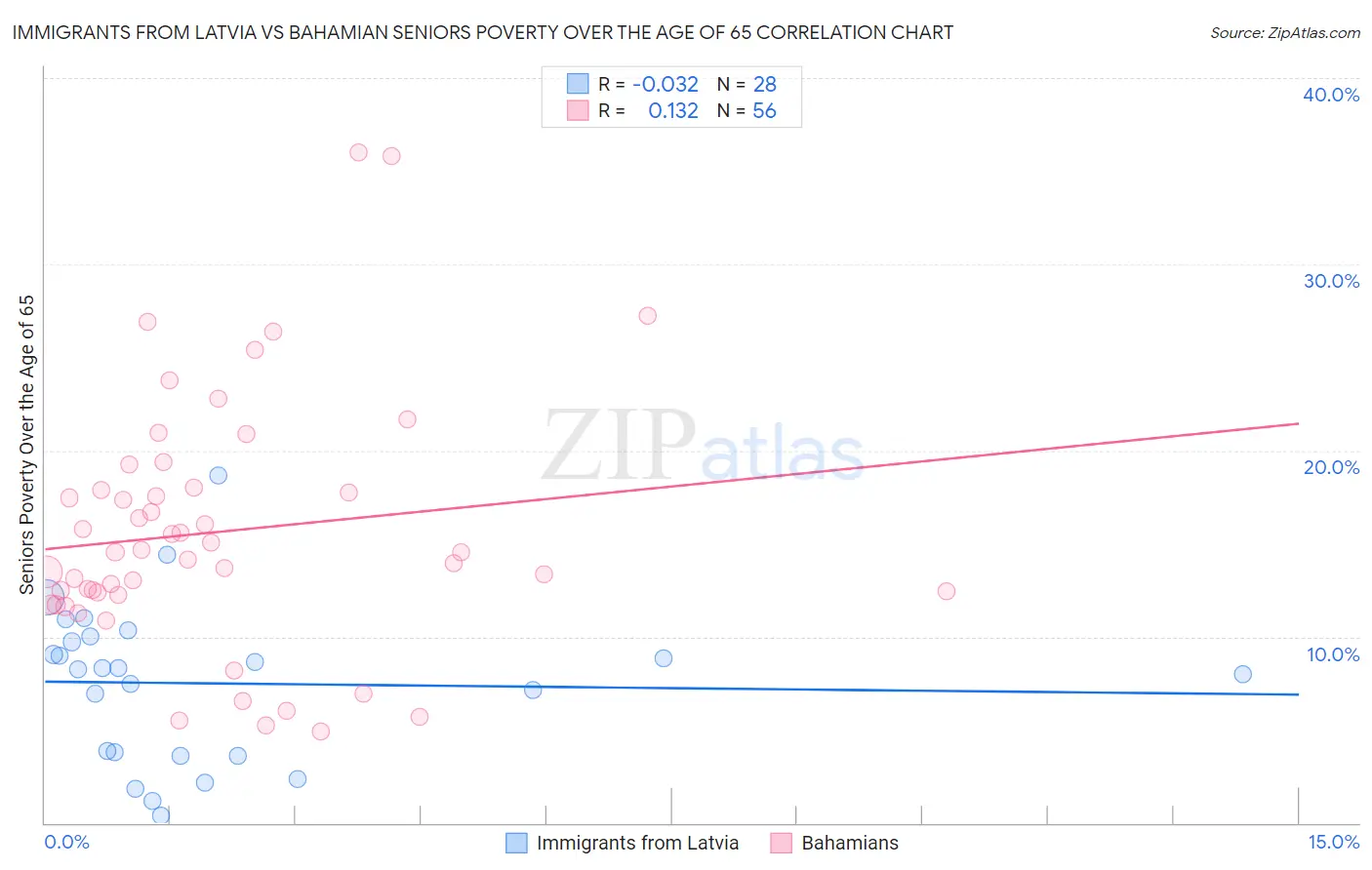 Immigrants from Latvia vs Bahamian Seniors Poverty Over the Age of 65