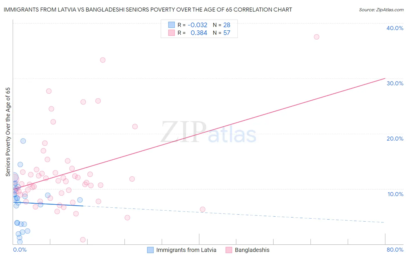 Immigrants from Latvia vs Bangladeshi Seniors Poverty Over the Age of 65
