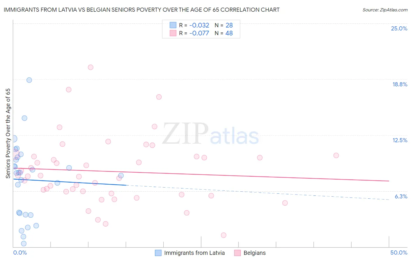 Immigrants from Latvia vs Belgian Seniors Poverty Over the Age of 65